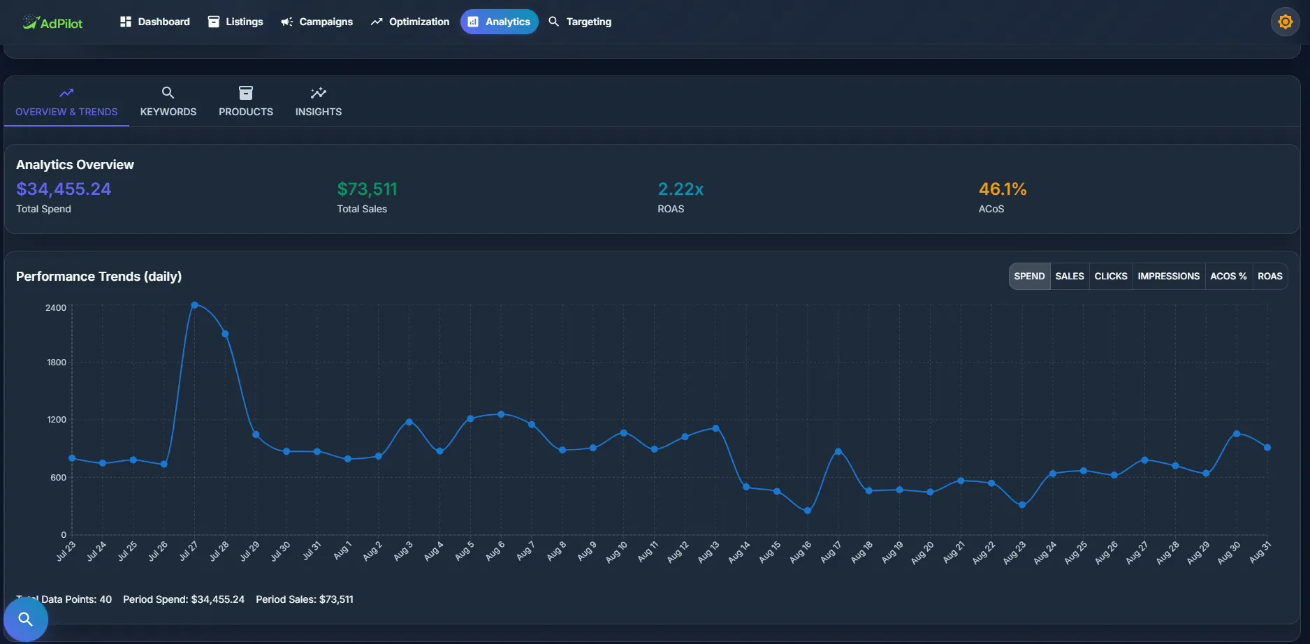 AdPilot profit analytics dashboard