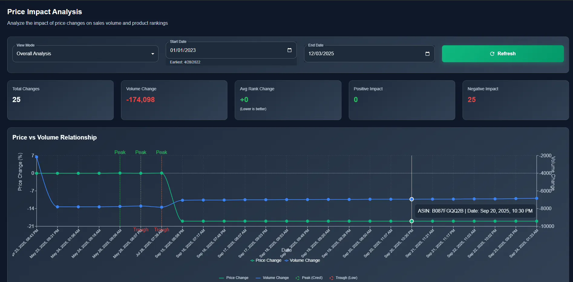 PricePilot price impact analysis screen